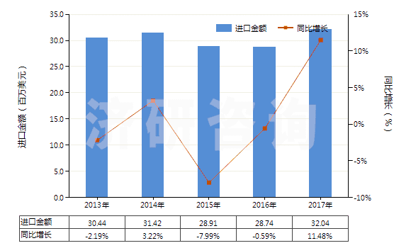 2013-2017年中國(guó)乙二醇或二甘醇的其他單烷基醚(HS29094400)進(jìn)口總額及增速統(tǒng)計(jì) 2013-2017年中國(guó)乙二醇或二甘醇的其他單烷基醚(HS29094400)進(jìn)口總額及增速統(tǒng)計(jì)